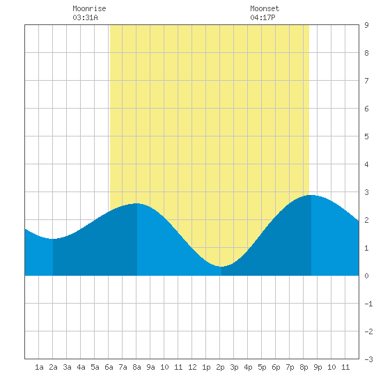 Old Rice Mill tide chart for Saturday, June 5, 2021