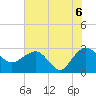Old Rice Mill tide chart for Sunday, June 6, 2021