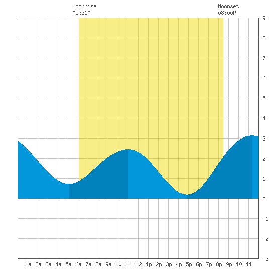 Old Rice Mill tide chart for Wednesday, June 9, 2021