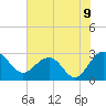 Old Rice Mill tide chart for Wednesday, June 9, 2021