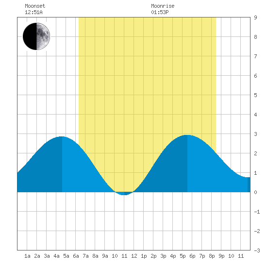 Old Rice Mill tide chart for Saturday, July 17, 2021