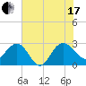 Old Rice Mill tide chart for Saturday, July 17, 2021