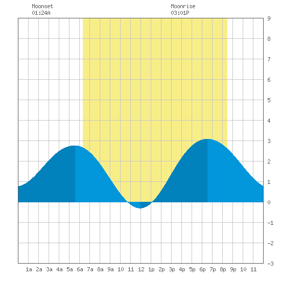 Old Rice Mill tide chart for Sunday, July 18, 2021