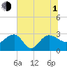 Old Rice Mill tide chart for Thursday, July 1, 2021