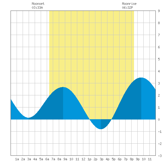 Old Rice Mill tide chart for Wednesday, July 21, 2021
