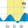Old Rice Mill tide chart for Wednesday, July 21, 2021