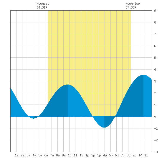 Old Rice Mill tide chart for Thursday, July 22, 2021