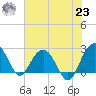 Old Rice Mill tide chart for Friday, July 23, 2021