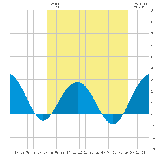 Old Rice Mill tide chart for Saturday, July 24, 2021
