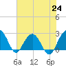 Old Rice Mill tide chart for Saturday, July 24, 2021