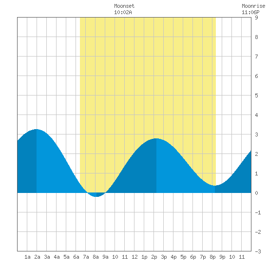 Old Rice Mill tide chart for Tuesday, July 27, 2021