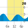 Old Rice Mill tide chart for Wednesday, July 28, 2021
