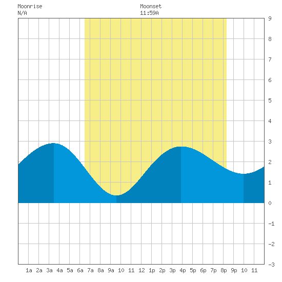 Old Rice Mill tide chart for Thursday, July 29, 2021
