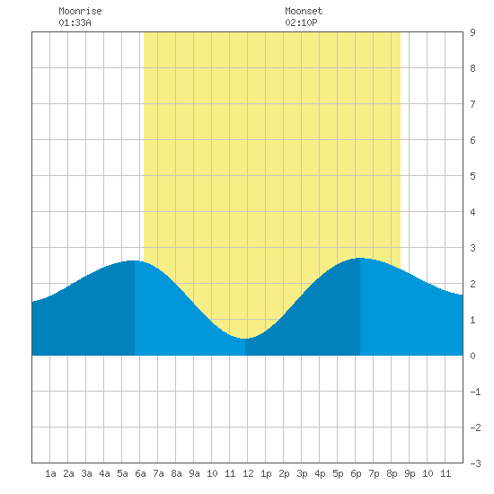 Old Rice Mill tide chart for Friday, July 2, 2021