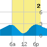 Old Rice Mill tide chart for Friday, July 2, 2021