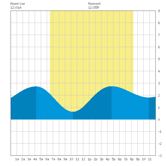 Old Rice Mill tide chart for Friday, July 30, 2021