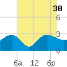 Old Rice Mill tide chart for Friday, July 30, 2021
