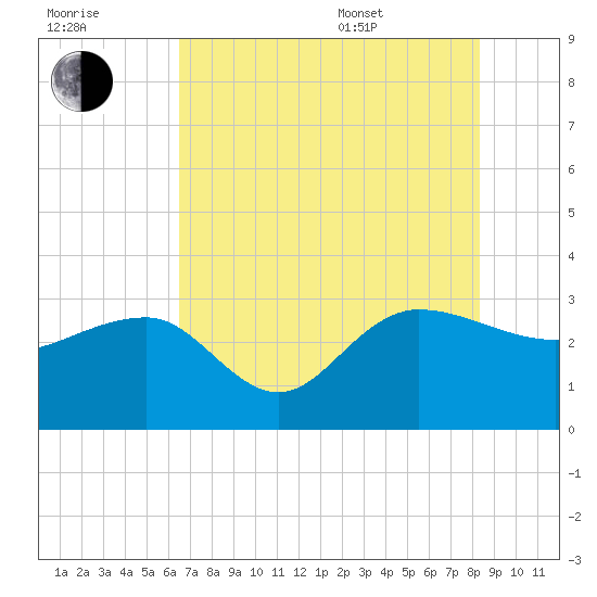 Old Rice Mill tide chart for Saturday, July 31, 2021