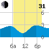Old Rice Mill tide chart for Saturday, July 31, 2021