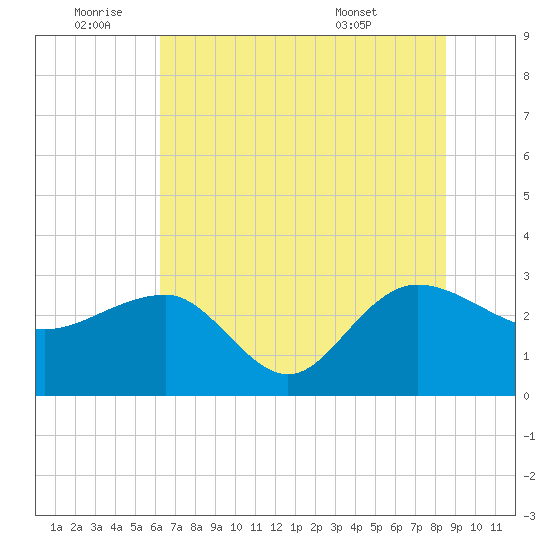 Old Rice Mill tide chart for Saturday, July 3, 2021