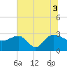 Old Rice Mill tide chart for Saturday, July 3, 2021