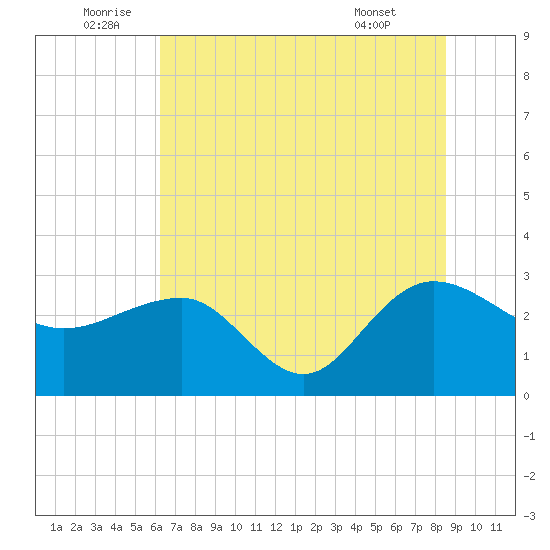 Old Rice Mill tide chart for Sunday, July 4, 2021