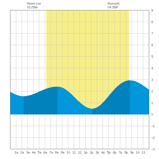 Old Rice Mill tide chart for Monday, July 5, 2021