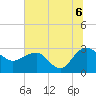 Old Rice Mill tide chart for Tuesday, July 6, 2021