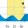 Old Rice Mill tide chart for Thursday, July 8, 2021