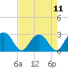 Old Rice Mill tide chart for Wednesday, August 11, 2021