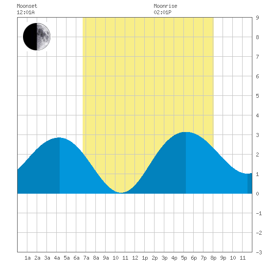 Old Rice Mill tide chart for Sunday, August 15, 2021