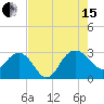 Old Rice Mill tide chart for Sunday, August 15, 2021
