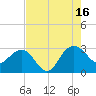 Old Rice Mill tide chart for Monday, August 16, 2021
