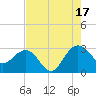 Old Rice Mill tide chart for Tuesday, August 17, 2021