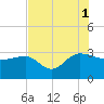 Old Rice Mill tide chart for Sunday, August 1, 2021