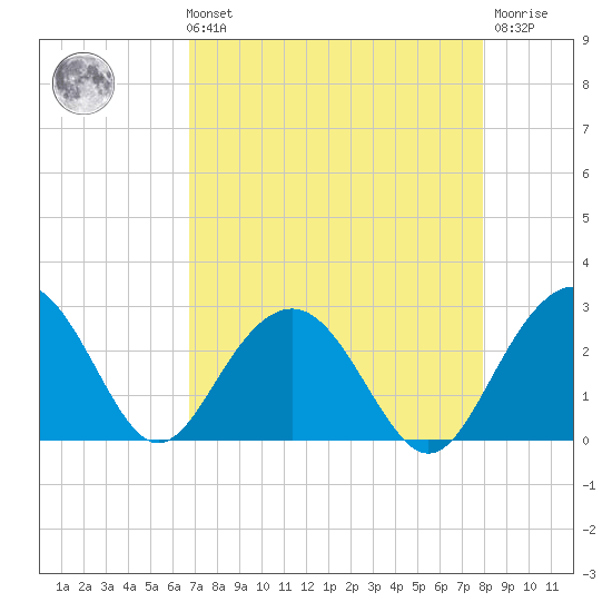 Old Rice Mill tide chart for Sunday, August 22, 2021