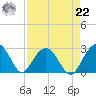 Old Rice Mill tide chart for Sunday, August 22, 2021