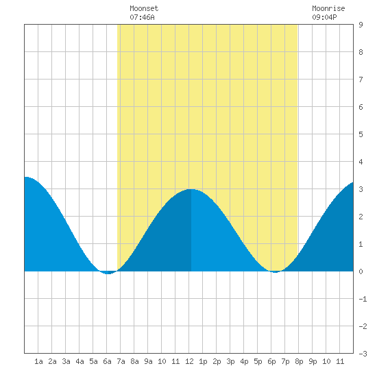 Old Rice Mill tide chart for Monday, August 23, 2021