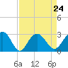 Old Rice Mill tide chart for Tuesday, August 24, 2021