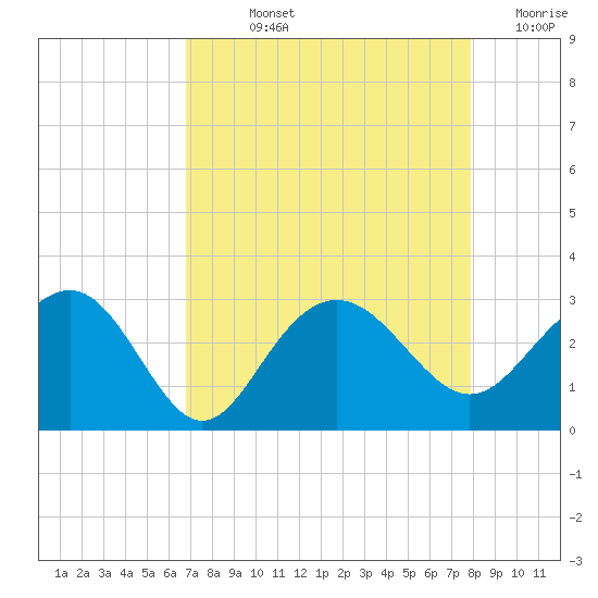 Old Rice Mill tide chart for Wednesday, August 25, 2021