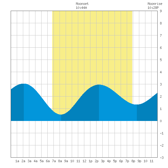 Old Rice Mill tide chart for Thursday, August 26, 2021