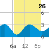 Old Rice Mill tide chart for Thursday, August 26, 2021