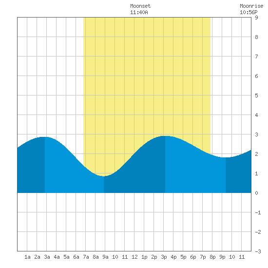 Old Rice Mill tide chart for Friday, August 27, 2021