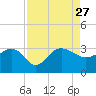 Old Rice Mill tide chart for Friday, August 27, 2021