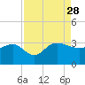 Old Rice Mill tide chart for Saturday, August 28, 2021