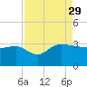 Old Rice Mill tide chart for Sunday, August 29, 2021