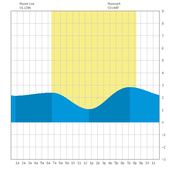 Old Rice Mill tide chart for Monday, August 2, 2021