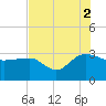 Old Rice Mill tide chart for Monday, August 2, 2021