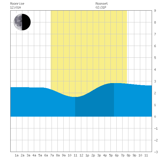 Old Rice Mill tide chart for Monday, August 30, 2021