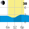 Old Rice Mill tide chart for Monday, August 30, 2021